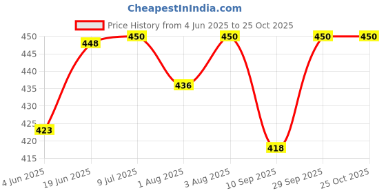 flipkart.com butterthief Milestone Age Blocks to Capture Priceless Milestone Memorable Moments for Pregnant Women & Your Baby Social Media Photography Props. Days, Weeks, Months and Grade (Set of 3pcs) butterthief Price History Graph from 4 Jun 2025 to 25 Oct 2025