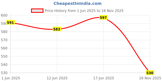 flipkart.com butterthief Polycotton 230 GSM Beach Towel butterthief Price History Graph from 1 Jun 2025 to 16 Nov 2025