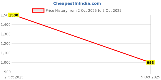 flipkart.com butterthief Printed Single Sherpa Blanket for Heavy Winter butterthief Price History Graph from 2 Oct 2025 to 5 Oct 2025