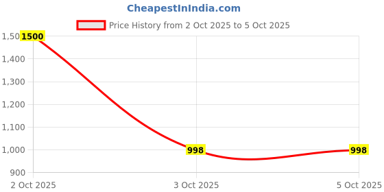 flipkart.com butterthief Printed Single Sherpa Blanket for Heavy Winter butterthief Price History Graph from 2 Oct 2025 to 3 Oct 2025