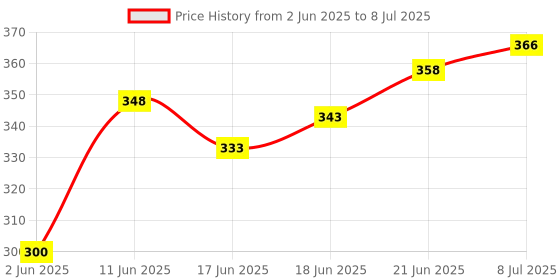 flipkart.com xclass boy BUTTON BATTERY 12 DIGITS BIG LCD SOFT KEY PORTABLE POCKET EVERYDAY USE MULTI-PURPOSE OFFICE, SCHOOL, BUSINESS & SHOP MULTI-TASKING GT FinancialCalculator xclass boy Price History Graph from 2 Jun 2025 to 8 Jul 2025