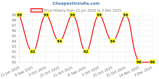 flipkart.com reify Button bib pack of 3 reify Price History Graph from 21 Jun 2025 to 3 Dec 2025
