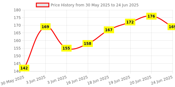 flipkart.com little monkeys button bib pink ,lemon,sky blue color with very smooth fabric easy to use with Back Side PVC little monkeys Price History Graph from 30 May 2025 to 24 Jun 2025