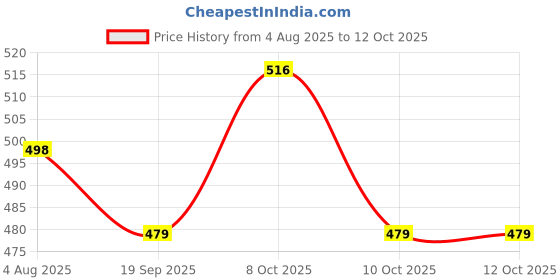 flipkart.com flysmart Button Cell LR41 AG3 192Battery flysmart Price History Graph from 4 Aug 2025 to 10 Oct 2025