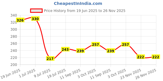 flipkart.com flysmart Button Cell (Po10) & SR920SW 371 1.55V Micro Silver OxideCell(Po5)Battery flysmart Price History Graph from 19 Jun 2025 to 26 Nov 2025