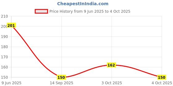 flipkart.com little monkeys BUTTON DIAPER little monkeys Price History Graph from 9 Jun 2025 to 4 Oct 2025
