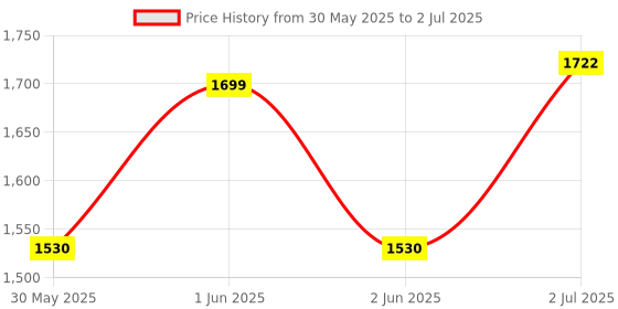 flipkart.com hop n play Button Disc Monkey Round Rope Swing for Kids with Height Adjustable hop n play Price History Graph from 30 May 2025 to 2 Jul 2025