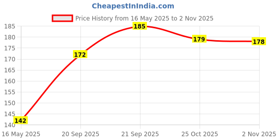 flipkart.com sbgarden Button Mushroom Spawn Seed sbgarden Price History Graph from 16 May 2025 to 1 Nov 2025