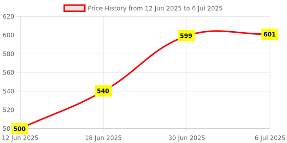 flipkart.com ride2joy Button Switch, Fog Lamp Switch Environmental Friendly with Cable for Car 1 Car Dash Switch Panel ride2joy Price History Graph from 12 Jun 2025 to 6 Jul 2025