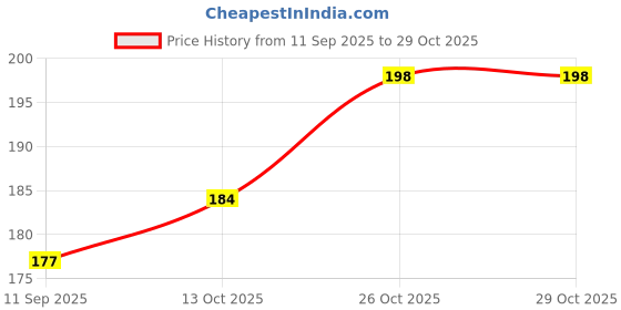 flipkart.com imtion Buttons ( Pack of 100 Pcs ) Blouse Buttons Different Colours Also Used for Craft Making and for Many Purposes imtion Price History Graph from 11 Sep 2025 to 28 Oct 2025