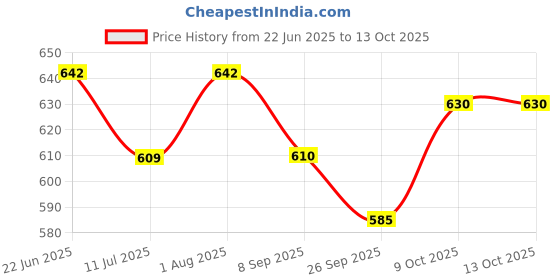 flipkart.com rajesh sports BUTYL BLADDER NYLON WOUND SIZE - 7 Basketball - Size: 7 rajesh sports Price History Graph from 22 Jun 2025 to 12 Oct 2025