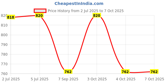 flipkart.com buullet Camping Folding Bucket Water Storage Container 20 Litre Bucket Portable Hydration Pack buullet Price History Graph from 2 Jul 2025 to 7 Oct 2025
