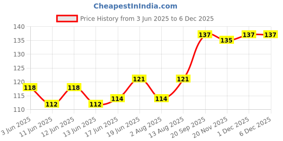 flipkart.com buwch Eye safety goggles full cover safety goggle for experimental research, dust protection and for virus protection Laboratory, Power Tool, Wood-working Safety Goggle buwch Price History Graph from 3 Jun 2025 to 5 Dec 2025