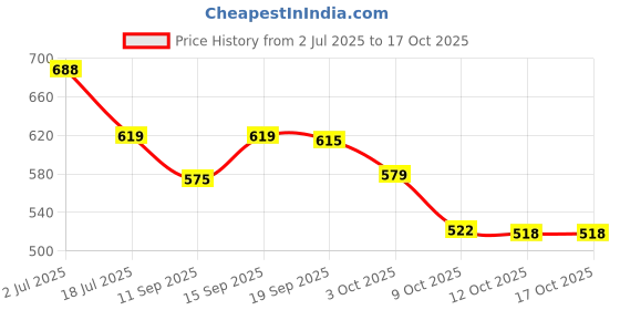 flipkart.com BUXER 45 W PPS 3 A Wall Charger for Mobile Price History Graph from 2 Jul 2025 to 15 Oct 2025