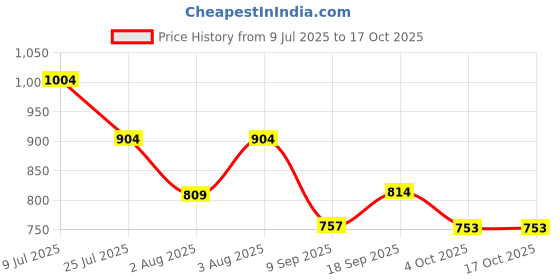 flipkart.com BUXER 68 W TurboPower 3.0 5 A Wall Charger for Mobile with Detachable Cable Price History Graph from 9 Jul 2025 to 16 Oct 2025