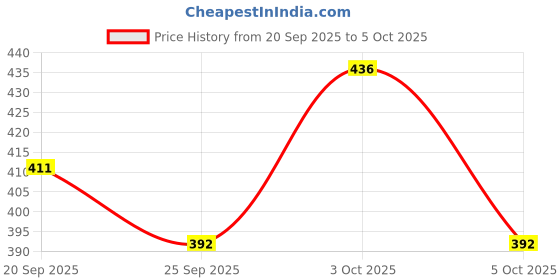 flipkart.com buxton Loafers For Men buxton Price History Graph from 20 Sep 2025 to 5 Oct 2025