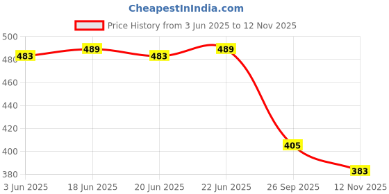 flipkart.com buxton Loafers Loafers For Men buxton Price History Graph from 3 Jun 2025 to 12 Nov 2025