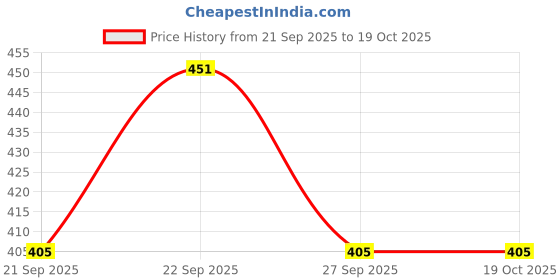 flipkart.com buxton Loafers Loafers For Men buxton Price History Graph from 21 Sep 2025 to 19 Oct 2025