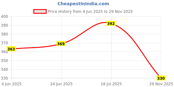 flipkart.com buxton Men Slippers buxton Price History Graph from 4 Jun 2025 to 29 Nov 2025