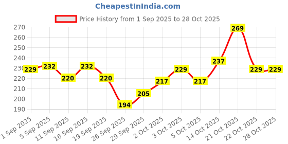 flipkart.com active Buy 1 Get 1 (2x500gm) Biscuit, Vegetable & Mutton Dog Treat active Price History Graph from 1 Sep 2025 to 27 Oct 2025