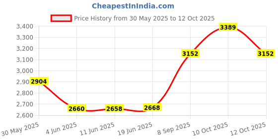 flipkart.com elevea BUY 1 GET 1 Aluminum Popcorn Machine maker without oil 15 YEARS WARRANTY 500 g Popcorn Maker elevea Price History Graph from 30 May 2025 to 12 Oct 2025