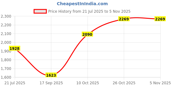 flipkart.com lipzie Buy 1 Get 1 Automatic Pink Popcorn Machine – Electric Corn Popper 2 L Popcorn Maker lipzie Price History Graph from 21 Jul 2025 to 5 Nov 2025