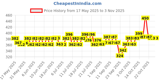 flipkart.com active (Buy 1 Get 1 Free) Kitten Ocean Fish 2.4 Kg Dry Young Cat Food active Price History Graph from 17 May 2025 to 1 Nov 2025