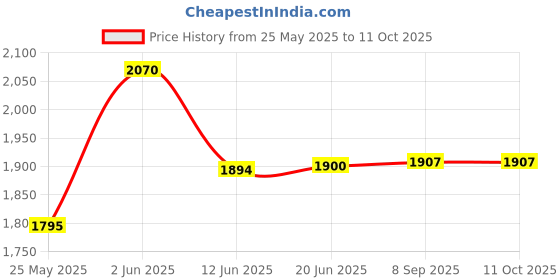 flipkart.com gi-shop Buy 1 Get 1 Free Non Stick Roti and Khakra Maker gi-shop Price History Graph from 25 May 2025 to 11 Oct 2025