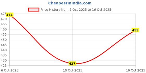 flipkart.com czech Buy Best Camping Portable Gas Stove Without Cylinder in Best Quality DFZ20 Stainless Steel Manual Gas Stove czech Price History Graph from 6 Oct 2025 to 16 Oct 2025