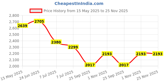 flipkart.com swa mi Buy Best Sale E88 Pro Drone HD, Dual Camera Mini Drone 720p Video, Wifi Fpv1 Drone swa mi Price History Graph from 15 May 2025 to 25 Nov 2025