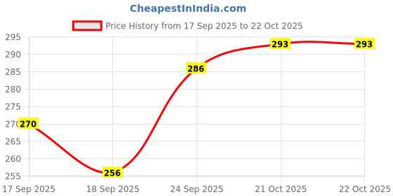 flipkart.com buy blitz Labubu water bottle 900 ml Water Bottle buy blitz Price History Graph from 17 Sep 2025 to 21 Oct 2025