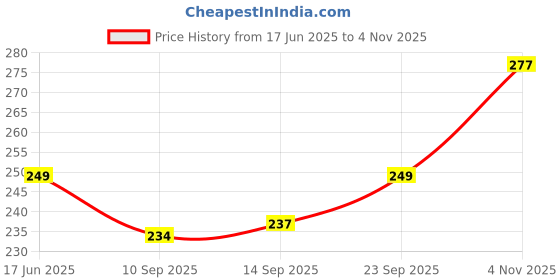 flipkart.com buy blitz Latest new 900 ml Water Bottle buy blitz Price History Graph from 17 Jun 2025 to 4 Nov 2025