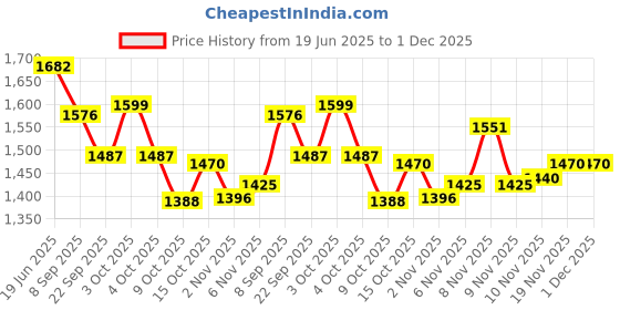 flipkart.com buy from best Digital Portable Foot Hand Pedal Exerciser Cycle for Home Gym Fitness Weight Loss Mini Pedal Exerciser Cycle buy from best Price History Graph from 19 Jun 2025 to 1 Dec 2025