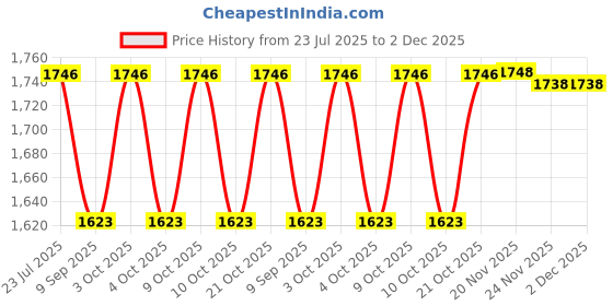 flipkart.com buy from best Fitness Cycle - Foot Pedal Exercise Mini Pedal Exerciser Cycle Mini Pedal Exerciser Cycle buy from best Price History Graph from 23 Jul 2025 to 2 Dec 2025