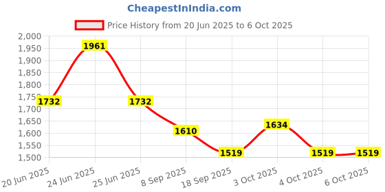 flipkart.com buy from best Folding Peddler with Electronic Display Exercise Bike Mini Pedal Exerciser Cycle Mini Pedal Exerciser Cycle buy from best Price History Graph from 20 Jun 2025 to 6 Oct 2025