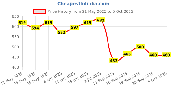 flipkart.com buy from best Home Fitness Equipment Sit-ups and Push-ups Assistant Device Ab Exerciser (Black) Ab Exerciser buy from best Price History Graph from 21 May 2025 to 5 Oct 2025