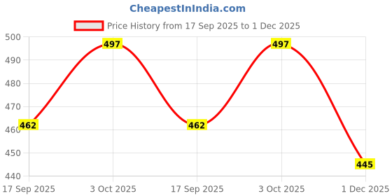 flipkart.com buy from best Rubber Floor Mat buy from best Price History Graph from 17 Sep 2025 to 1 Dec 2025