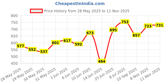 flipkart.com buy from best Sit-ups and Push-ups Assistant Device Ab Exerciser Sit-up Bar [ Multi color] Ab Exerciser buy from best Price History Graph from 28 May 2025 to 11 Nov 2025