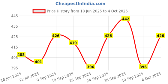 flipkart.com Buy Genuine 3110 Tripod Stand for Phone, Lens, Telescope, Camera Tripod Kit Price History Graph from 18 Jun 2025 to 4 Oct 2025