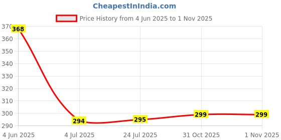 flipkart.com buy genuine Car Mobile Holder for Clip buy genuine Price History Graph from 4 Jun 2025 to 31 Oct 2025