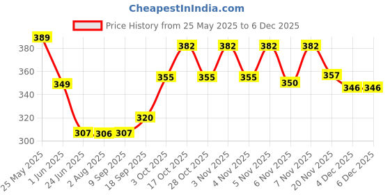 flipkart.com buy genuine Egg Boiler Electric Automatic Off 7 Egg Poacher For Steaming, Cooking, Boiling Egg_Boiler_Cooker_08 Egg Cooker buy genuine Price History Graph from 25 May 2025 to 5 Dec 2025