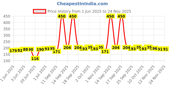 flipkart.com Buy Genuine Luxury Selfie Luminous LED Light up Phone Ring for Mobile Smart Phone (Multi Color) Ring Flash Price History Graph from 1 Jun 2025 to 23 Nov 2025