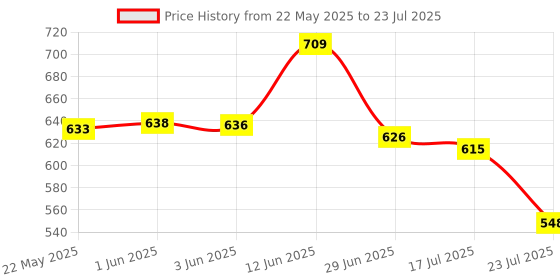 flipkart.com Buy Genuine Outdoor Sunglasses Bluetooth Headphones Price History Graph from 22 May 2025 to 23 Jul 2025