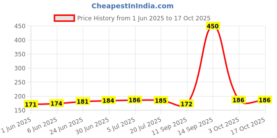 flipkart.com Buy Genuine Selfie Enhancing Ring Light with 3 Level of Brightness for Photography Video Calling (Smart Phones Laptop Tablet) 32 LED Ring Flash Price History Graph from 1 Jun 2025 to 17 Oct 2025