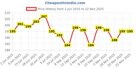 flipkart.com Buy Genuine Selfie Ring Light 36 LED Flash Light/Universal Accessories/Portable for Mobile Desktops Laptops Ring Flash Price History Graph from 2 Jun 2025 to 22 Nov 2025