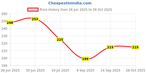 flipkart.com Buy Genuine Selfie01 Ring Flash Price History Graph from 26 Jun 2025 to 28 Oct 2025