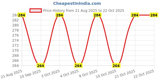 flipkart.com flixy Buy I\'m From The Hydrate & Protect Duo Online at Best Price in India | flixy Price History Graph from 21 Aug 2025 to 22 Oct 2025