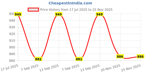 flipkart.com Buy more Sl-09 shift Mobile Radiator Cooling 1 Fan Cooling Pad Price History Graph from 17 Jul 2025 to 25 Nov 2025