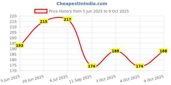flipkart.com buy nest CINDER FOR PLANTS FOR SUCCULENTS ADENIUMS , DESERT ROSES CACTUS Soil buy nest Price History Graph from 5 Jun 2025 to 9 Oct 2025