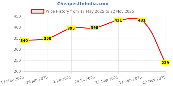 flipkart.com buy nest SPHAGNUM MOSS FOR ORCHID CULTIVATION | MOSS FOR PLANTS Potting Mixture buy nest Price History Graph from 17 May 2025 to 22 Nov 2025